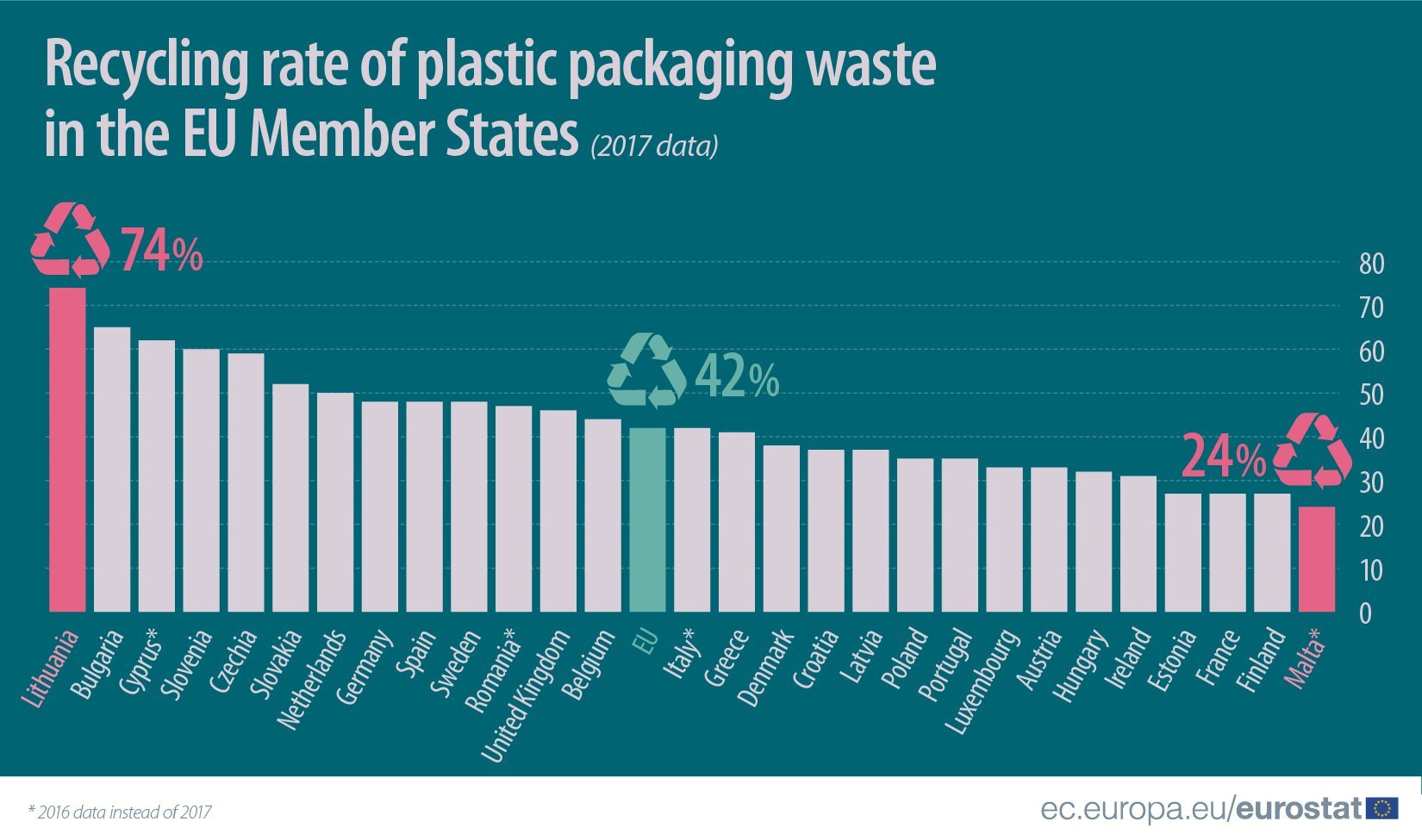 recycling rate of plastic 2019
